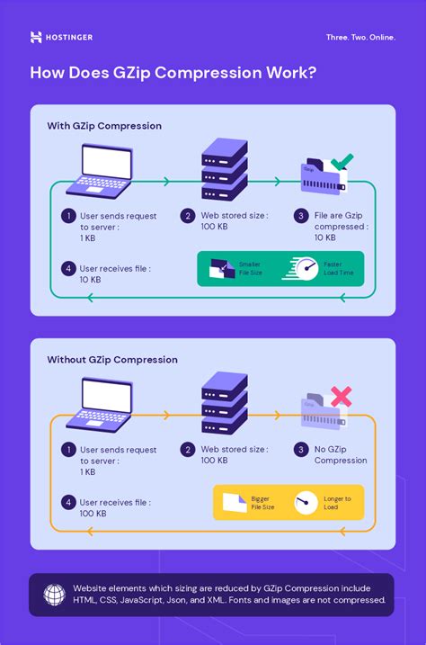 how to check gzip compression